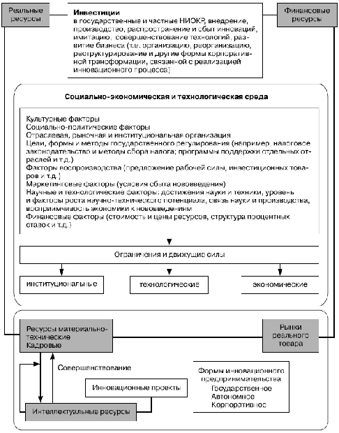 Модель взаимодействия инновационного и инвестиционного процессов