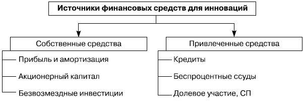 Осуществляет финансирование инновационного проекта за счет своих или привлеченных средств