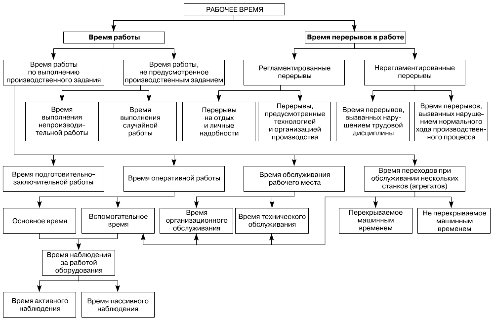 Время основной работы. Классификация рабочего времени схема. Классификация затрат рабочего места. Классификатор затрат рабочего времени работника. Время организационного обслуживания рабочего места.