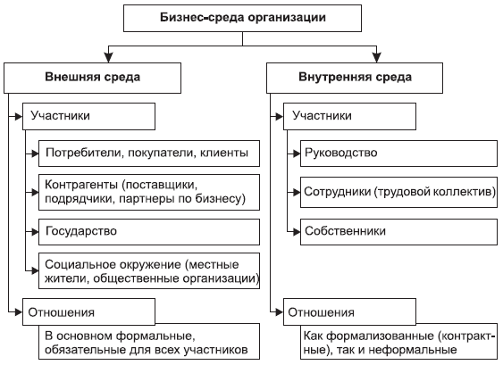 Рис. 2.2. Комплексная оценка бизнес-среды организации