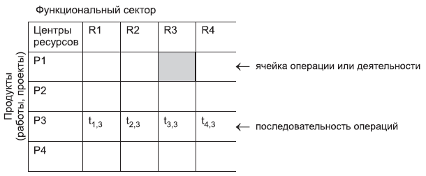 Рис. 3.6. Матричная форма организации компании