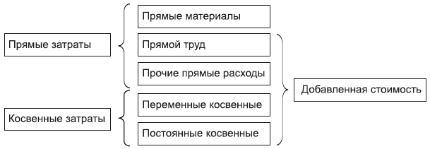 Материальные расходы \ КонсультантПлюс