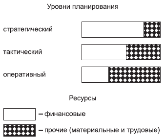 Рис. 9.1. Структура ресурсов для различных уровней планирования