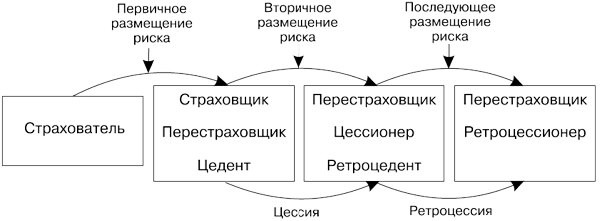 Цессия в страховании. Процесс перестрахования схема. Схема страхователь страховщик перестрахователь. Схема передачи страхового риска. Схема ретроцессии риска.