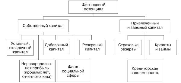 Финансовое управление собственным капиталом. Финансовый потенциал предприятия. Структура финансового потенциала региона. Структура финансового потенциала предприятия. Финансовый потенциал региона.