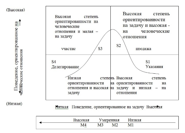  Стили руководства по Хиршу – Бланшару