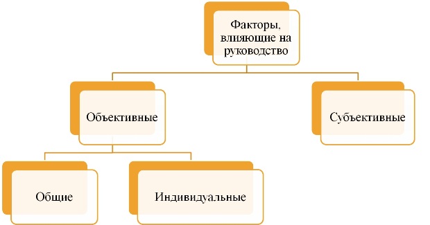  Факторы, влияющие на стиль руководства.