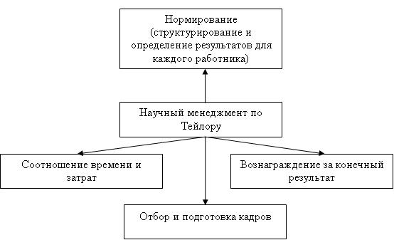  Современное представление принципов менеджмента по Тейлору