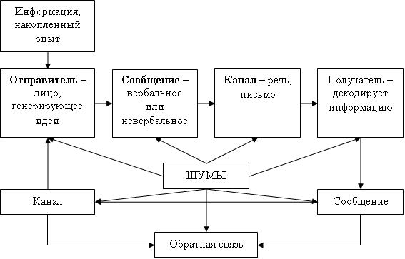  Процесс коммуникации