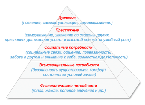 Пирамида потребностей А. Маслоу
