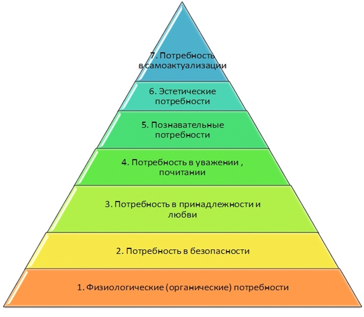 Пирамида потребностей А. Маслоу (7 уровней)