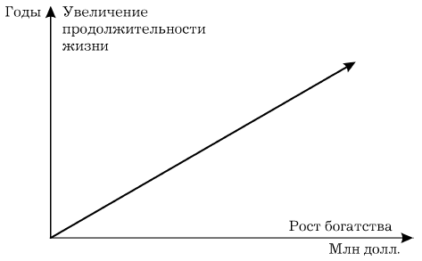 Дилемма прогресса: стареть и богатеть или оставаться бедным, но молодым