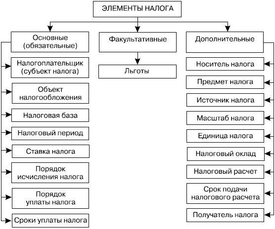 Элементы налога