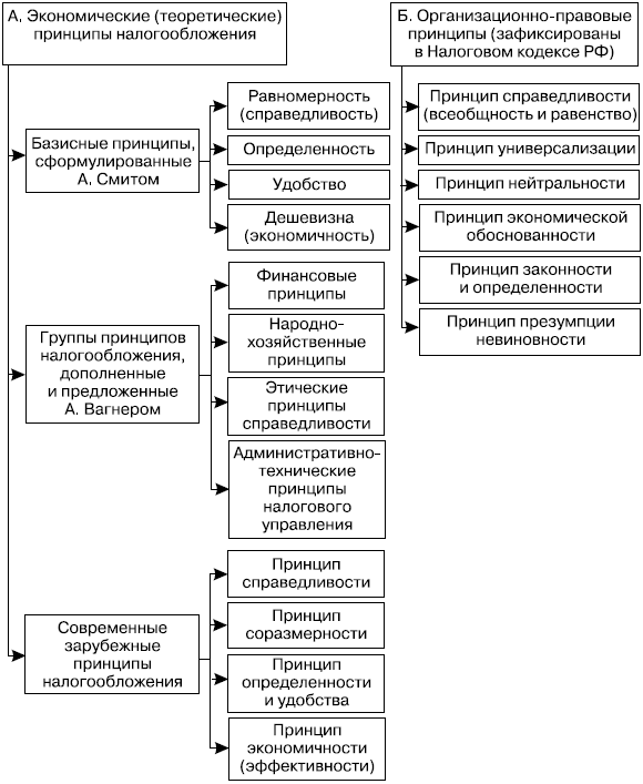 Принципы налогообложения