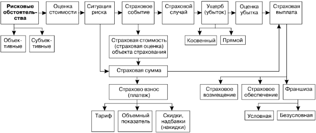 Схема процесса страхования