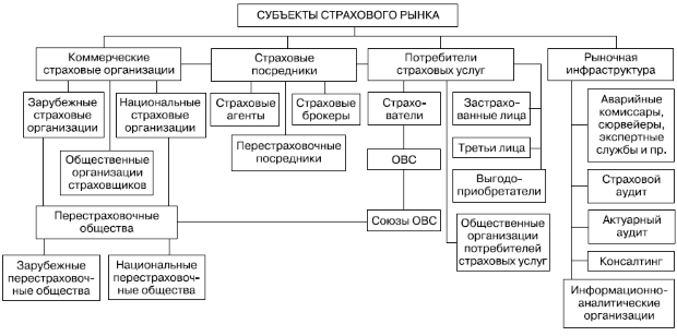 Структура страхового рынка