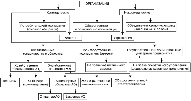 Организационно-правовые  формы хозяйствующих субъектов