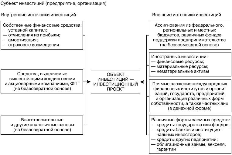 Инвестиции по форме собственности