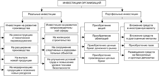 Классификация инвестиций на предприятии