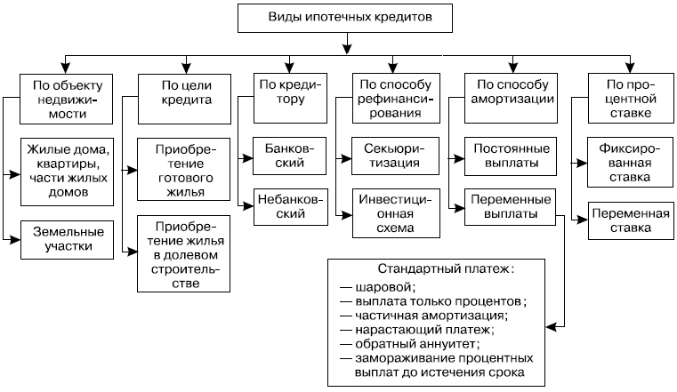 Виды ипотечных кредитов. Схема классификации ипотечного кредитования. Формы ипотечного кредитования в России. Классификация ипотечных кредитов. Виды ипотечных кредитов схема.