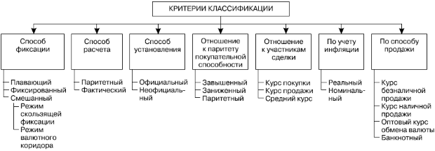 Классификация видов валютных курсов