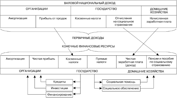 Формирование конечных финансовых ресурсов субъектов рынка