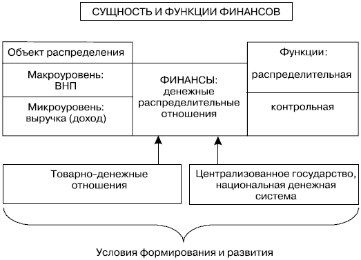 Сущность финансового