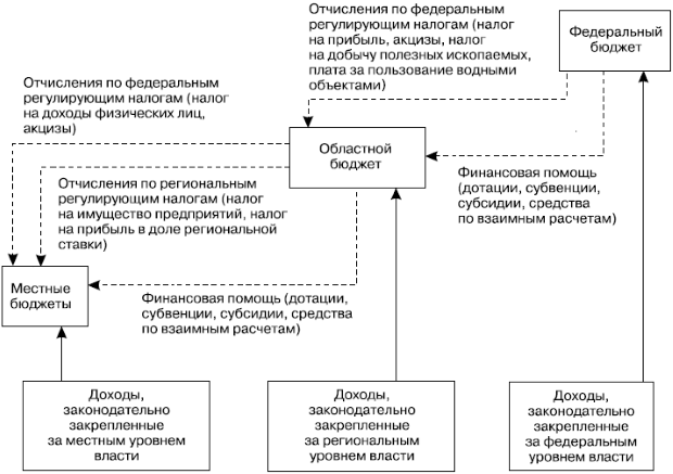 Межбюджетные отношения в Российской Федерации