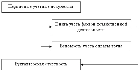 Общая схема организации учета