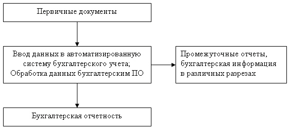 Схема автоматизированной формы бухгалтерского учета