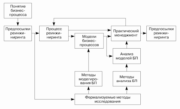 Парадигма реинжиниринга бизнес-процессов