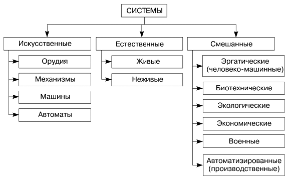 Классификация систем по их происхождению