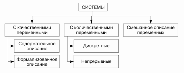 Классификация систем по описанию переменных