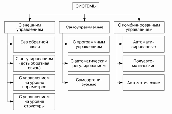 Классификация систем по способу управления