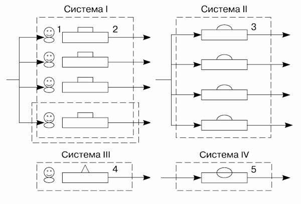 Разновидности производственных систем: 1 - рабочий; 2 - специализированный станок с ручным управлением; 3 - специализированный станок-автомат; 4 - универсальный станок; 5 - многооперационный станок-автомат