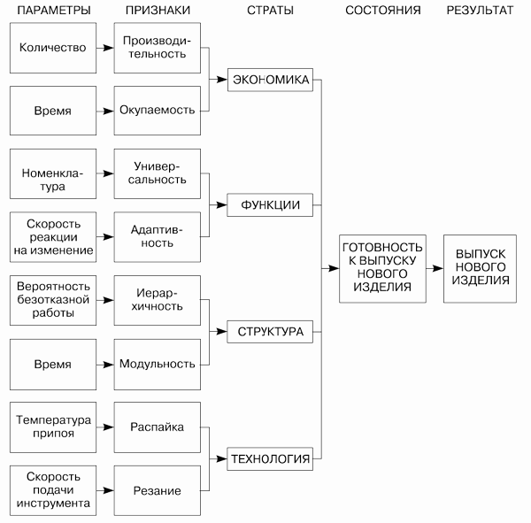 Схема формирования гибкости производственной системы