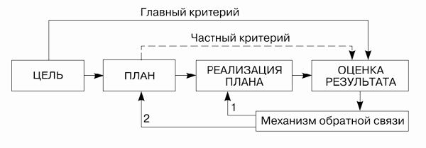 Программно-целевой метод управления