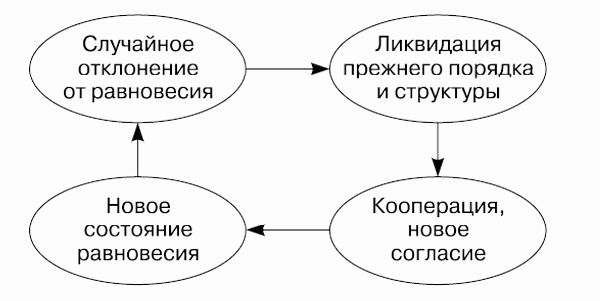 Формирование порядка из хаоса