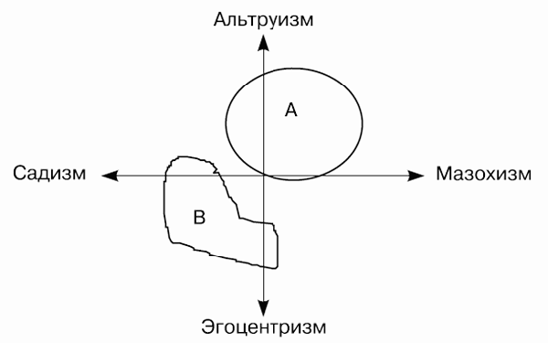 Модель формирования свойств личности