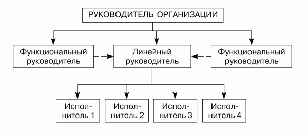 Штабная линейно-функциональная структура управления