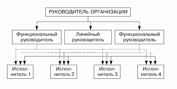 Нештабная линейно-функциональная структура управления