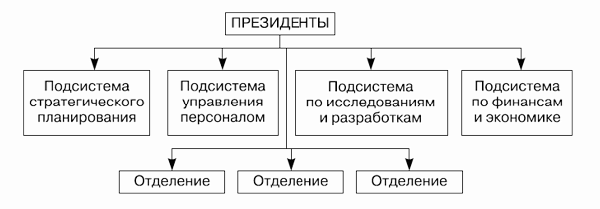 Дивизиональная структура управления