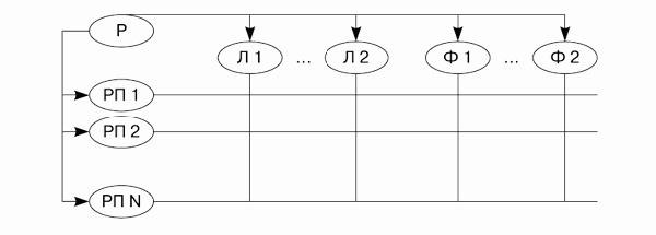 Матричная структура управления: Р - руководитель организации; РП - руководитель проекта; Л - линейный руководитель; Ф - функциональный руководитель