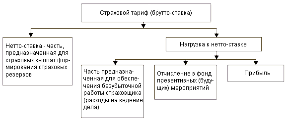 Рис. 14.3. Структура страхового тарифа (брутто-ставки)