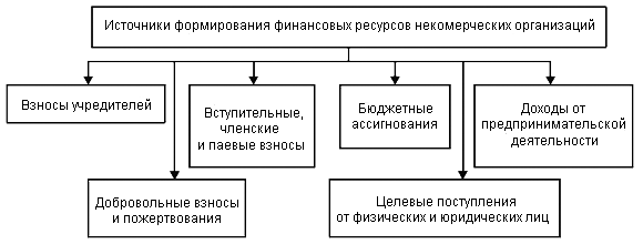 Рис. 15.1. Источники формирования финансовых ресурсов некоммерческих организаций различных организационно-правовых форм