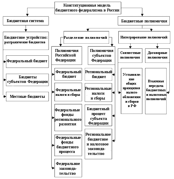 Бюджетная система рф схема. Модели бюджетного федерализма в России. Система бюджетного федерализма схема.