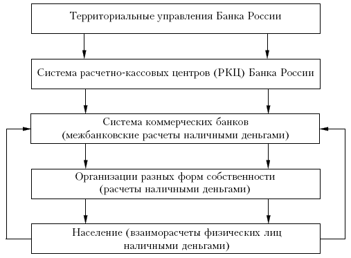 Система наличного денежного оборота