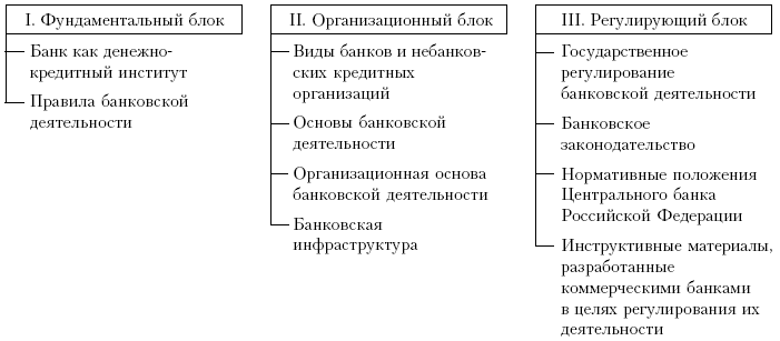 Структура банковской системы России