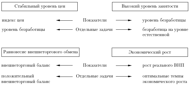 Достижение поставленных целей в "магическом четырехугольнике"