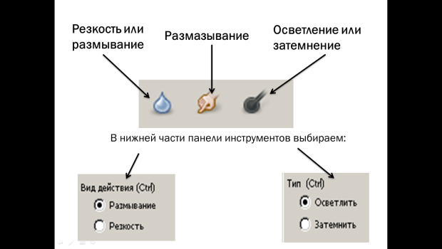 Пиктограммы инструментов Резкость/Размывание, Размазывание, Осветление/Затемнение